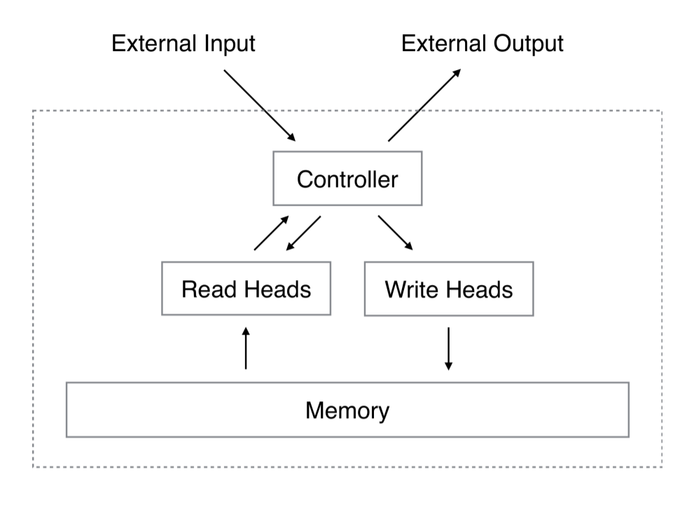 ntm architecture